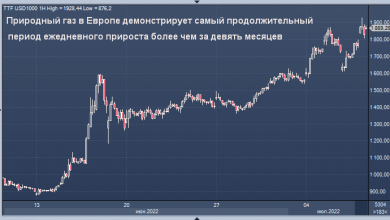 Photo of Газовое ралли в Европе набирает обороты в страхе перед прекращением поставок из России