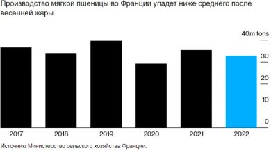 Photo of Жара и засуха во Франции сократили урожай пшеницы