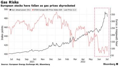 Photo of Citi прогнозирует падение европейских акций на 10%, если Россия прекратит подачу газа