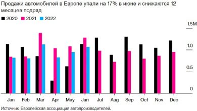 Photo of Продажи новых автомобилей в Европе упали до минимума 1996 года