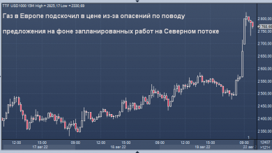 Photo of Газовый кризис в Европе достигает нового накала: цены подскочили до $2 800