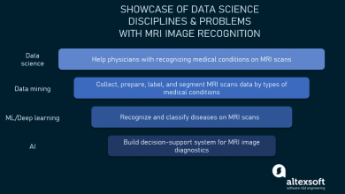 Photo of В чём различия между Data Science, машинным обучением, ИИ, глубоким обучением и Data Mining