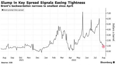 Photo of Нефть падает третий день подряд, спреды сужаются