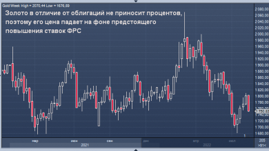 Photo of Золото готовится к недельному падению на фоне неоднозначных сигналов от представителей ФРС