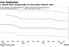 Photo of Китай неожиданно снизил процентные ставки