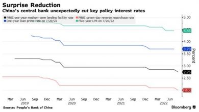 Photo of Китай неожиданно снизил процентные ставки