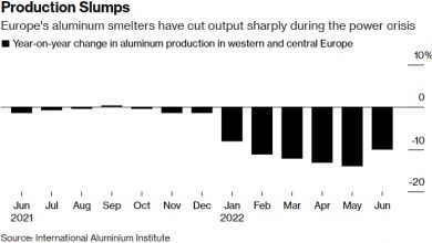 Photo of Новая жертва энергетического кризиса в Европе: закрывается алюминиевый завод в Словакии