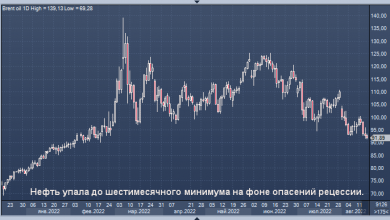 Photo of Нефть упала до шестимесячного минимума на фоне опасений рецессии