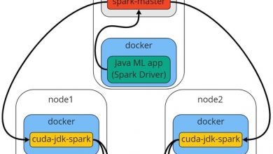 Photo of Варианты использования Java ML библиотек совместно с Spring, Docker, Spark, Rapids, CUDA