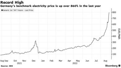 Photo of Цены на электроэнергию в Германии выросли до рекордных 800 евро