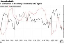 Photo of Уверенность немецких инвесторов падает на фоне дефицита энергоресурсов
