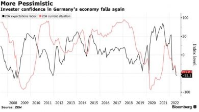 Photo of Уверенность немецких инвесторов падает на фоне дефицита энергоресурсов