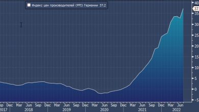 Photo of Рекордный скачок цен производителей в Германии добавляет мрачности прогнозам
