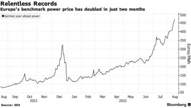 Photo of В 6 раз за год взлетела стоимость электроэнергии на бирже в Германии