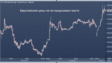 Photo of Европейский цены на газ продолжают расти