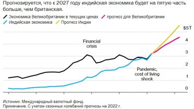 Photo of Великобритания пропускает вперед Индию и становится шестой по величине экономикой мира
