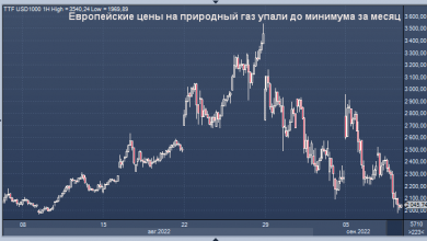 Photo of Европейские цены на природный газ упали до минимума за месяц
