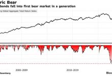 Photo of Впервые за 40 лет быки на рынке облигаций уступили власть медведям