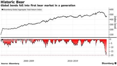 Photo of Впервые за 40 лет быки на рынке облигаций уступили власть медведям
