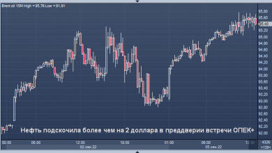 Photo of Цены на нефть подскочили более чем на 2 доллара в преддверии встречи ОПЕК+