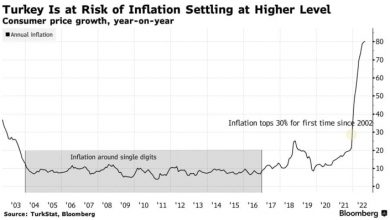 Photo of Инфляция в Турции превысила 80%