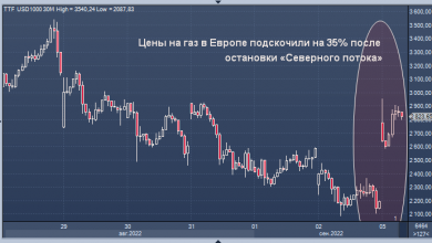 Photo of Цены на газ в Европе подскочили на 35% после остановки «Северного потока»