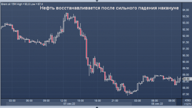 Photo of Нефть восстанавливается после сильного падения