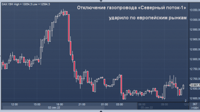 Photo of Отключение газопровода «Северный поток-1» ударило по европейским рынкам