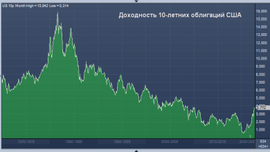 Photo of На рынке облигаций сильнейший крах с 1949 года