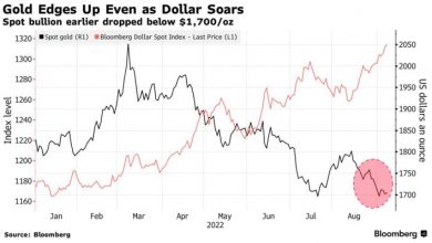 Photo of Золото торгуется вблизи «опасной зоны» из-за роста доходности казначейских облигаций и доллара