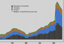 Photo of Инфляция в России продолжает замедляться