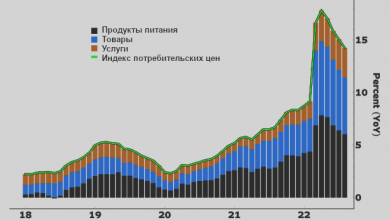 Photo of Инфляция в России продолжает замедляться