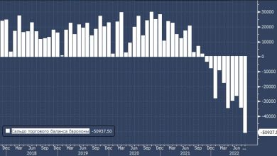 Photo of В Европе рекордный торговый дефицит из-за роста цен на энергоносители