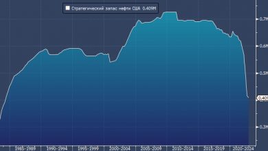 Photo of США могут продать на рынке еще 100 миллионов баррелей нефти из стратегических резервов