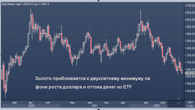 Photo of Золото приближается к двухлетнему минимуму на фоне роста доллара и оттока денег из ETF