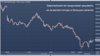 Photo of Газ в Европе подешевел из-за мягкой погоды и больших запасов