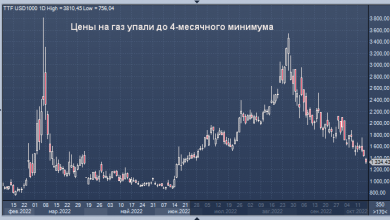 Photo of Цены на газ упали до 4-месячного минимума