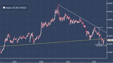 Photo of JPMorgan: лучший способ инвестировать в восстановление китайского фондового рынка — опционы