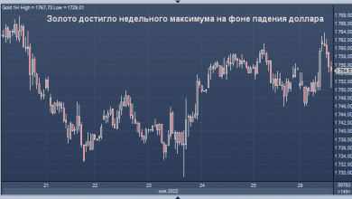Photo of Золото достигло более чем недельного максимума на фоне падения доллара