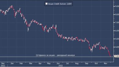 Photo of Акции Credit Suisse обновили рекордный минимум