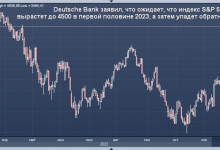 Photo of Deutsche Bank дал прогноз по S&P 500, евро/доллару, доходности облигаций и нефти на 2023 год