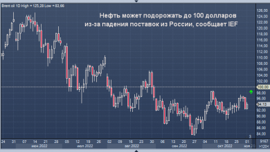 Photo of Нефть может подорожать до 100 долларов из-за падения поставок из России