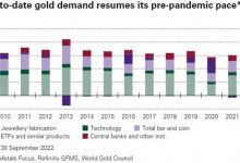 Photo of Покупка центральными банками подняла мировой спрос на золото