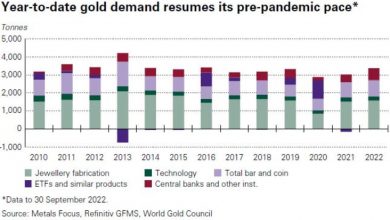 Photo of Покупка центральными банками подняла мировой спрос на золото