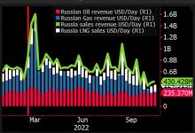 Photo of Ошибочный план G7 по введению ценового потолка на нефть России может вызвать ответные меры