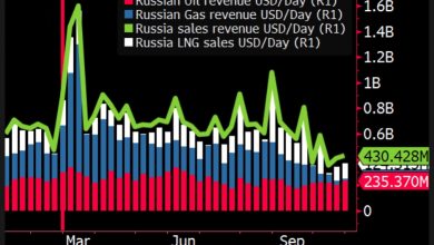 Photo of Ошибочный план G7 по введению ценового потолка на нефть России может вызвать ответные меры