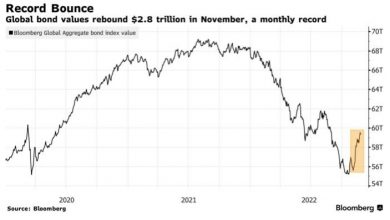 Photo of Мировые облигации прибавили рекордную рыночную стоимость в $2,8 трлн
