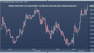 Photo of Европейский газ дорожает на фоне рисков для предложения