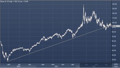 Photo of JPMorgan прогнозирует «скромное» падение добычи нефти в России