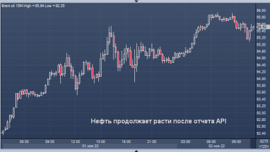 Photo of Нефть продолжает расти после отчета API